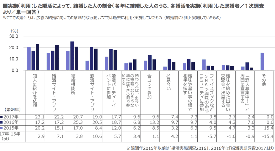 婚活実態調査グラフ